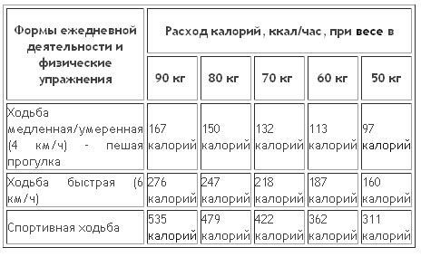 Сколько Можно Сбросить Веса При Ходьбе