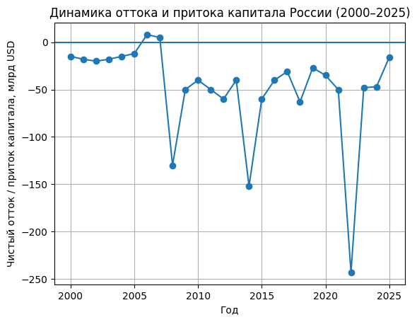 Отток капитала из России