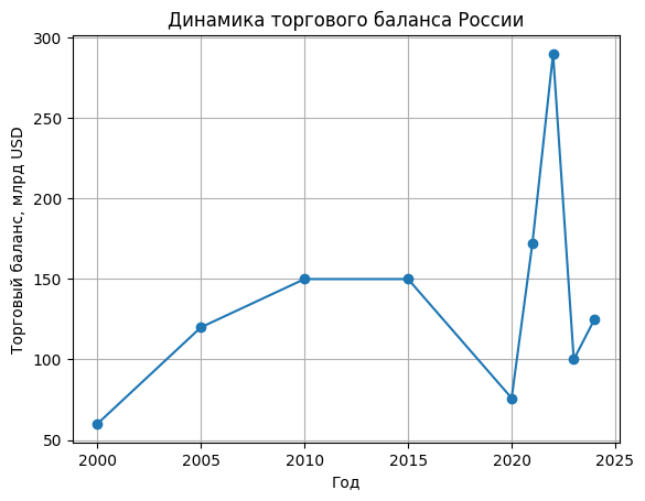 Торговый баланс России